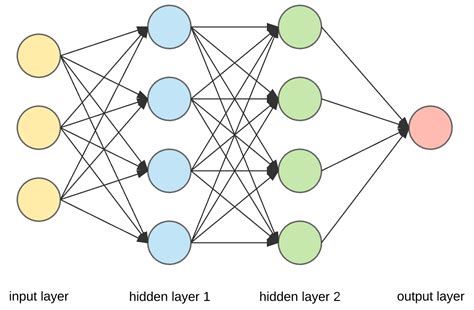 Afbeeldingsresultaten voor Usage of Neural Network in Machine Learning