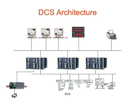 Image result for Distributed Control