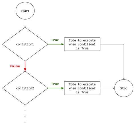 Afbeeldingsresultaten voor If Then Else Conditonal Example