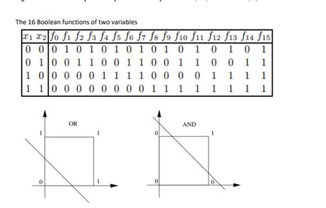 Image result for Boolean Functions