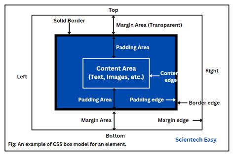 Image result for HTML Box Chart Code
