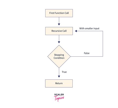 Image result for C Programming Recursion Chart
