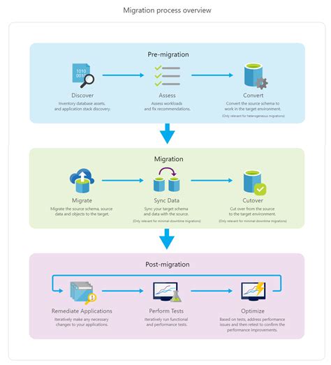Image result for Data Migration Process