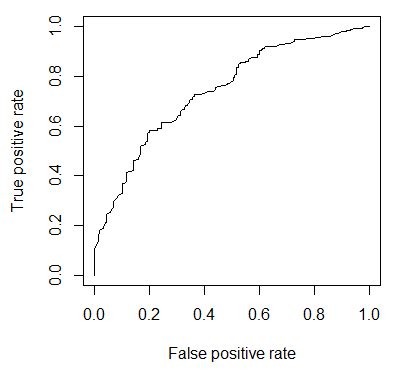 Image result for Positive Rate Graph