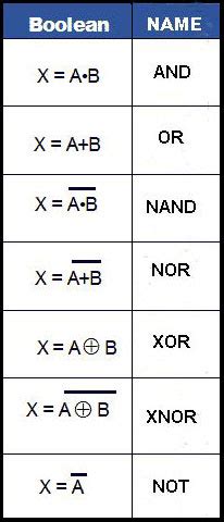 Image result for Boolean Algebra Operations Symbols
