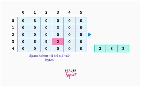 Image result for Transpose of Sparse Matrix