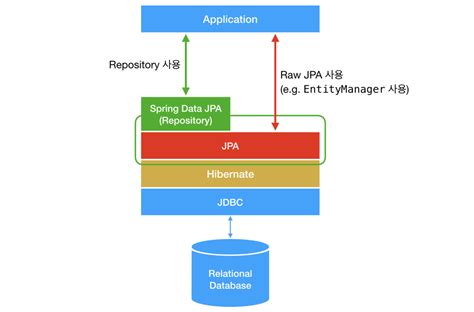 Image result for Spring Data JPA Repository