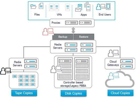Image result for CommVault HyperScale X Appliance