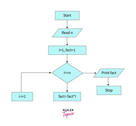 Toradh íomhá ar Algorithm for Calculating a Factorial