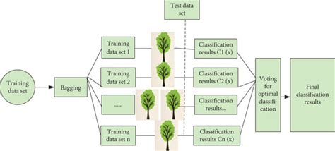 Image result for Random Forests Clustering Algorithm
