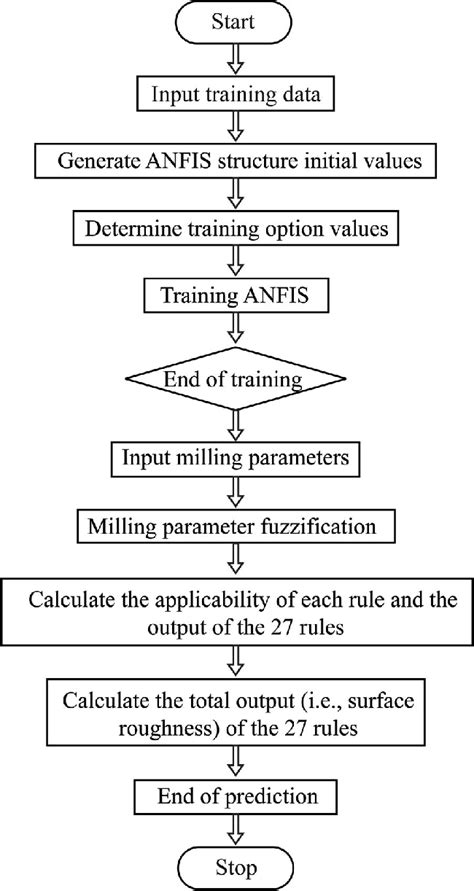 Image result for Data Processing Steps in Machine Learning