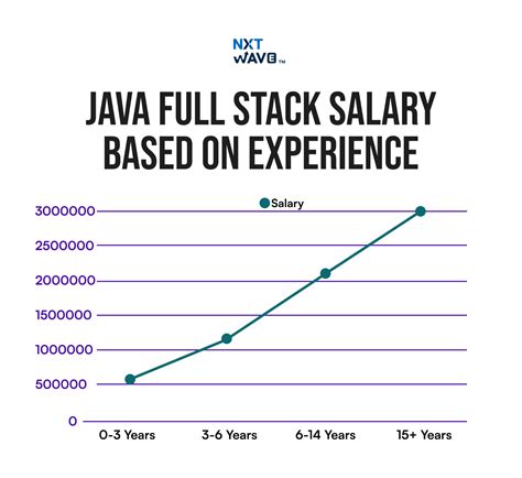 Full-Stack Developer Average Salary に対する画像結果
