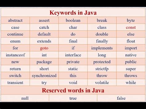 Afbeeldingsresultaten voor Java KeyWords