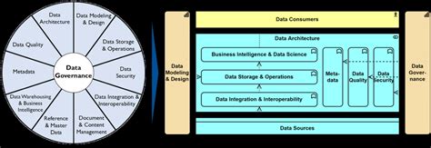 Image result for Matrix DAMA-DMBOK