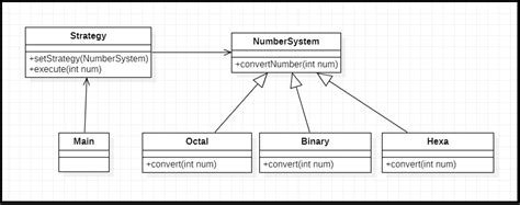 Image result for Strategy Design Patterns Diagram