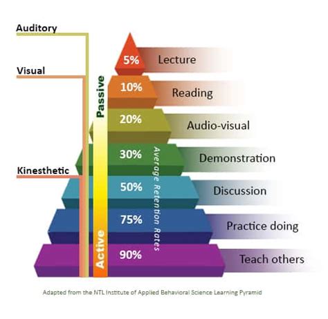 Afbeeldingsresultaten voor Educating the Frontier Triangle Active Learning