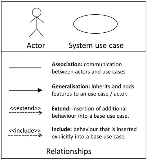 Image result for Python Use Case Diagram Notations Examples