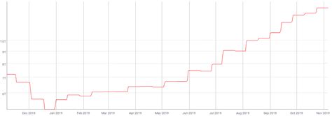 Afbeeldingsresultaten voor Bitcoin Mining Difficulty Chart