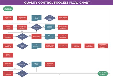 Image result for Quality Control Process Flow Chart