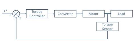 Afbeeldingsresultaten voor Closed Loop Motor