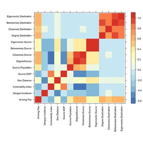 Image result for Correlation Plot Organizing Correlation Matrix