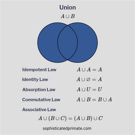 Math Union Set Symbol に対する画像結果
