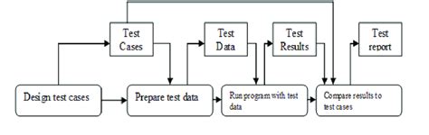 Toradh íomhá ar Process Model of Automation in Software Testing
