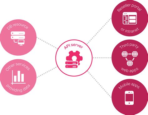 Image result for API Server