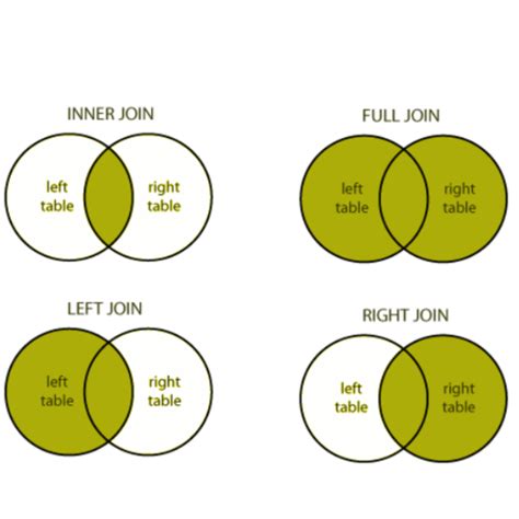 Image result for SQL Exclusive Join