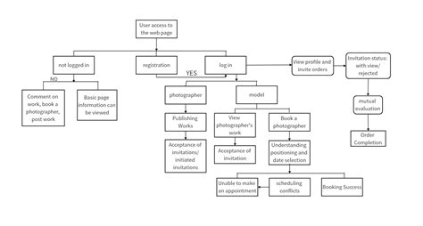 Image result for Flowchart of Feedback Collection System Using Java Project
