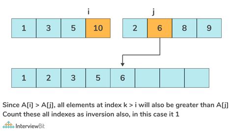 Afbeeldingsresultaten voor Cartesian Tree Count Inversions