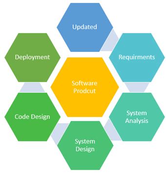Afbeeldingsresultaten voor Characteristics of Software Engineering