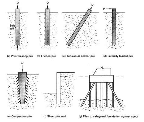 Image result for How to Socket Piles