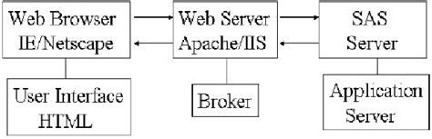 Image result for Integration Code in SAS
