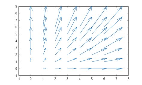 Plot Vector-Valued Flow Field in MATLAB എന്നതിനുള്ള ഇമേജ് ഫലം
