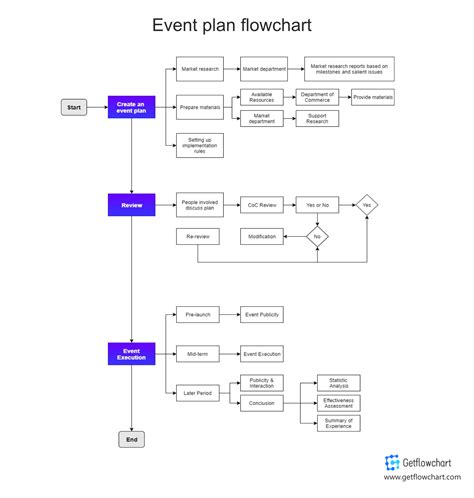 Image result for Event Flowchart