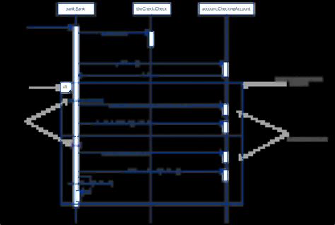 Image result for Sequence Diagram Method