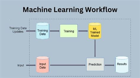 Machine Learning Workflow Flow Chart に対する画像結果