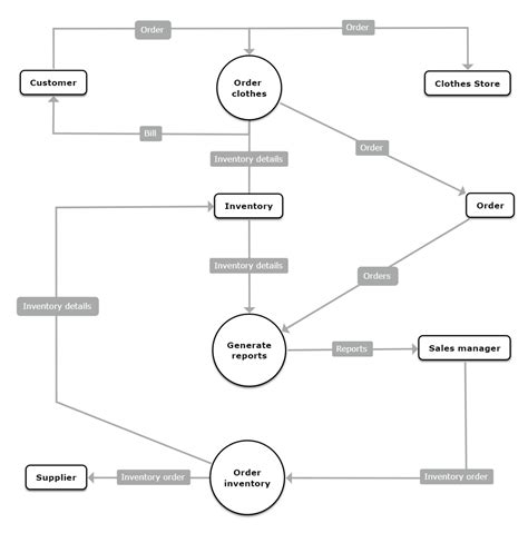 Image result for System Context Diagram Example for Web Application with REST API