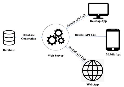 Image result for API Cloud Computing