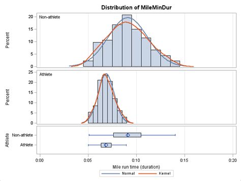 Proc T-Test Code in SAS に対する画像結果