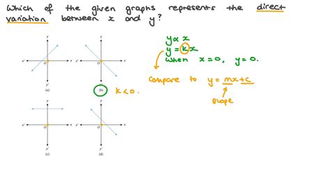 Image result for Direct Variation Graphs