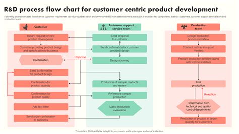 Image result for New Product Development Process Flowchart