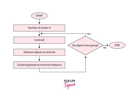 Image result for Clustering Machine Learning Diagram