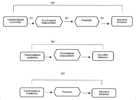 Sequential Mediational Model に対する画像結果