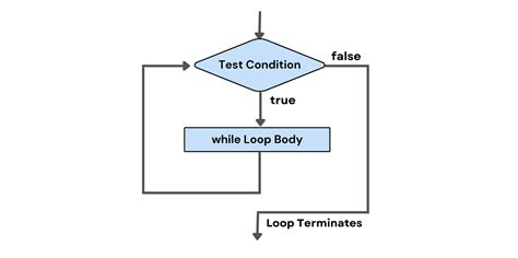 Image result for Flowchart While 1