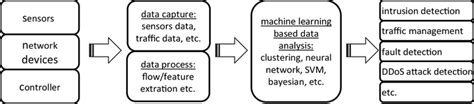 Image result for Software Defined Networking Model