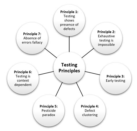 7 Principles of Software Testing に対する画像結果