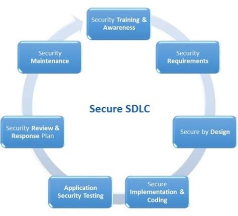Image result for Security Pattern and Secure Software Development