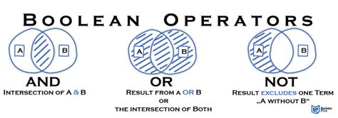 Boolean Operators に対する画像結果
